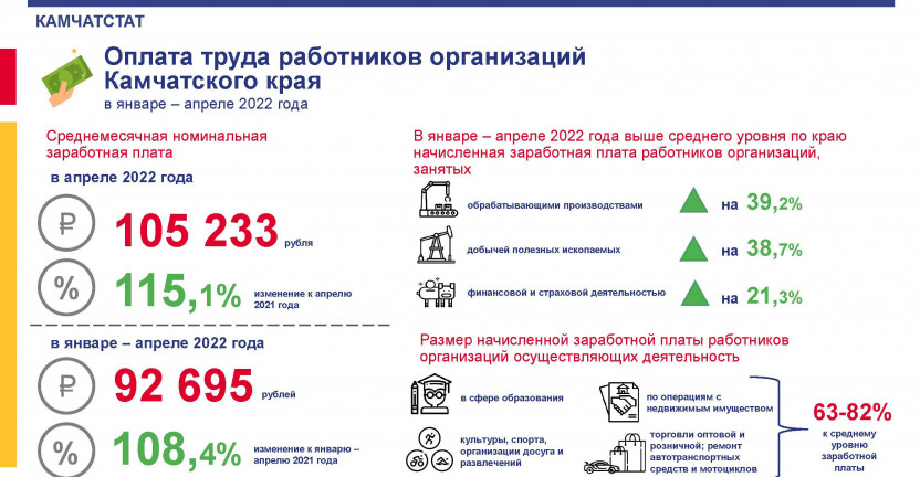 Оплата труда работников организаций Камчатского края в январе-апреле 2022 года